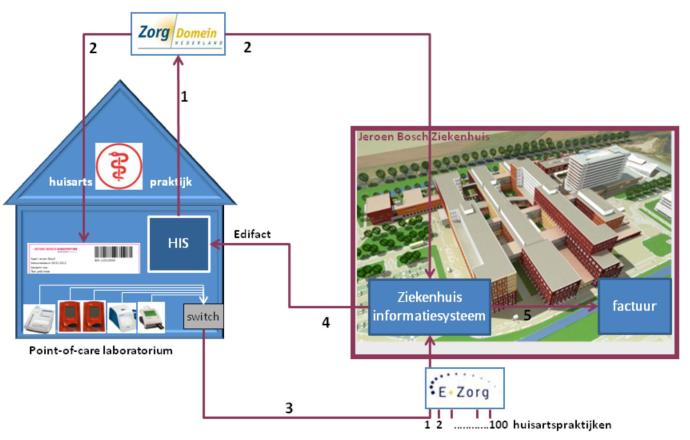 Visuele toelichting proces POCT