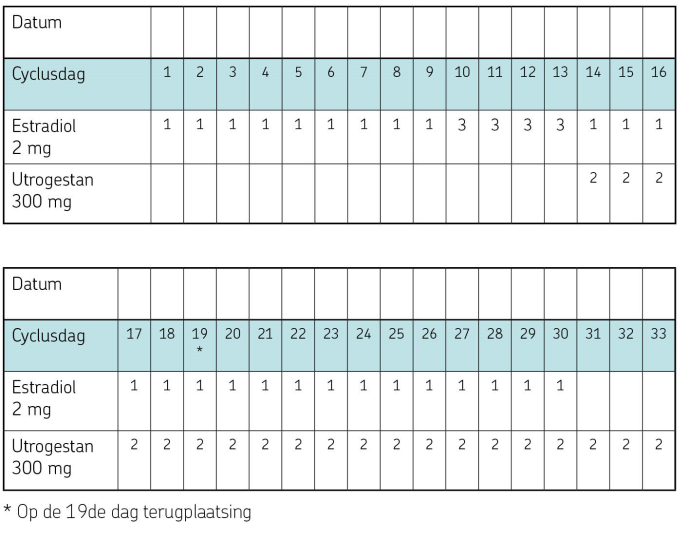 afbeelding schema over de inname van Estradiolen Utrogestan