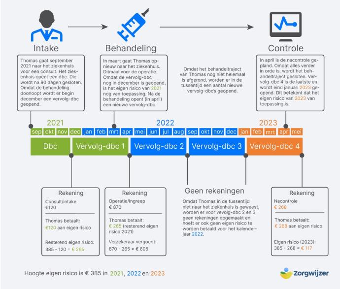 Schematische weergave van de looptijd van een DBC