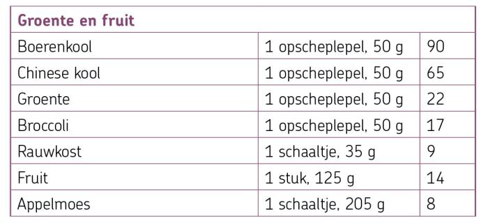 Calcium in groente en fruit