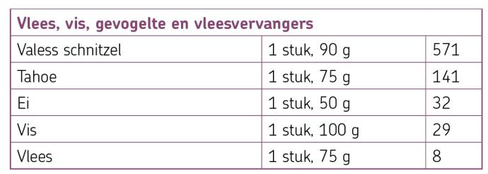 Calcium in vlees, vis, gevogelte en vleesvervangers