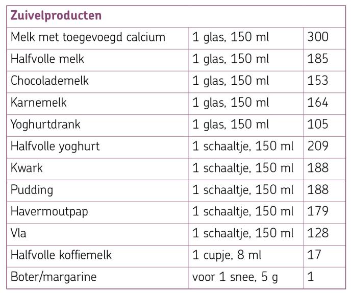 Calcium in zuivelproducten