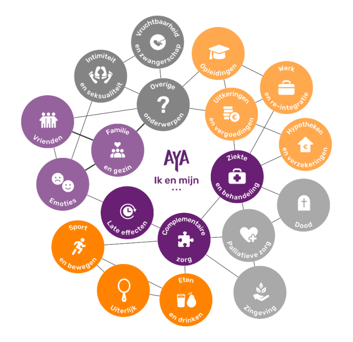 Een afbeelding met daarin de vragen waarmee je bij AYA terecht kunt