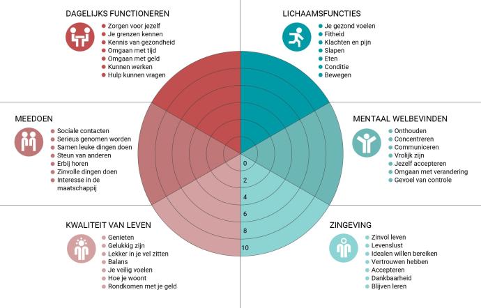 Afbeelding van positieve gezondheid