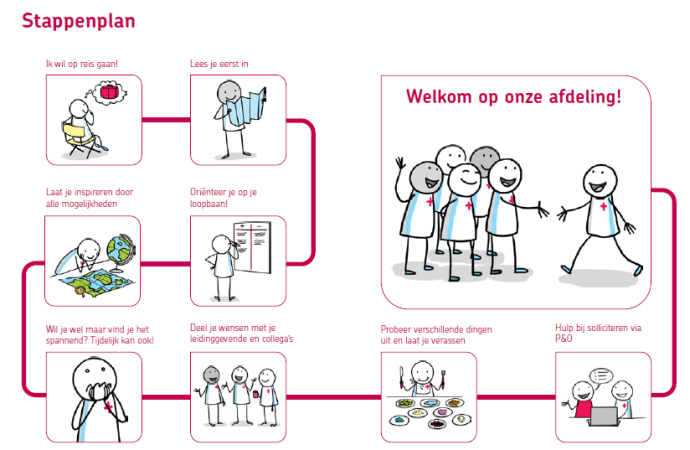 Stappenplan loopbaanreis 