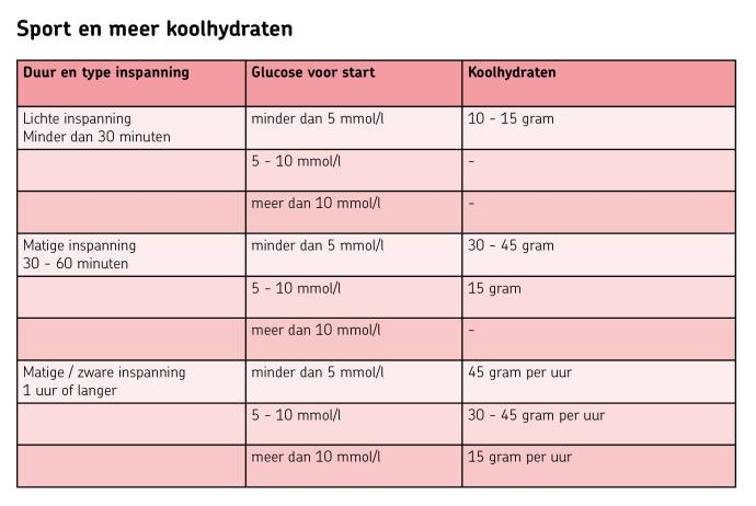 Sport en meer koolhydraten