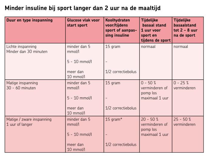 Minder insuline bij sport langer dan 2 uur na de maaltijd