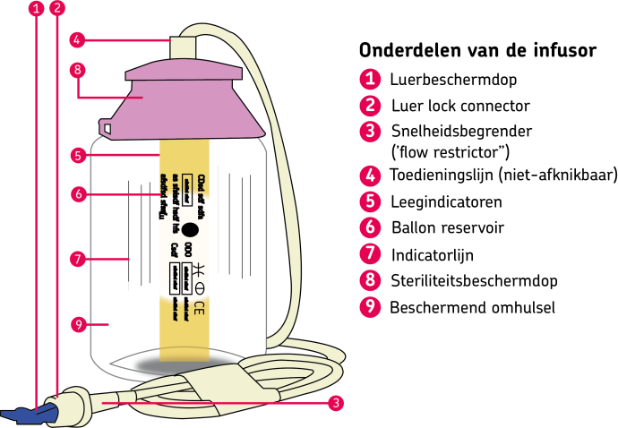 Plaatje infusor elastomeerpomp klein