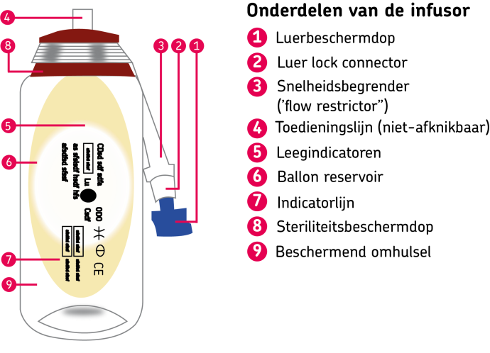 Plaatje infusor elastomeerpomp groot