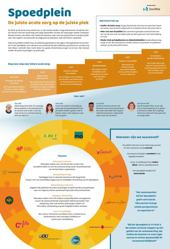 Een infographic over de inrichting van het spoedplein