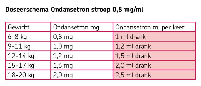 Doseerschema_ondansetron_stroop