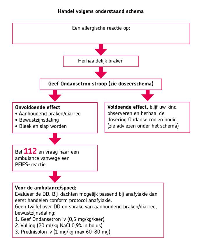schema_toedienen_ondansetron_stroop