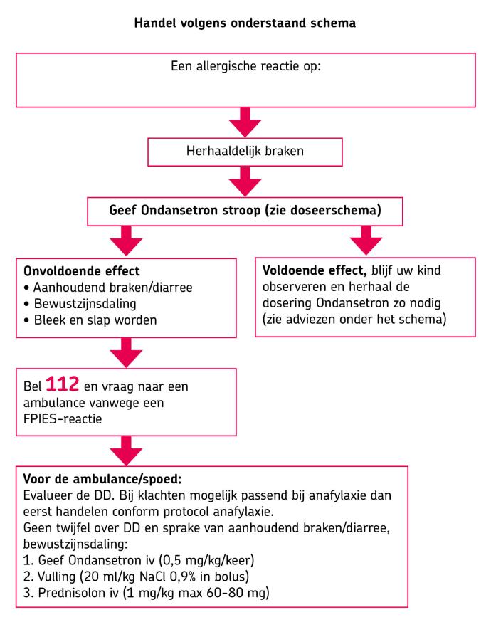 schema_FPIES_ondansetron