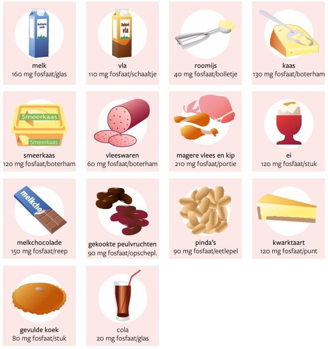 Plaatje hoeveelheid fosfaat in producten