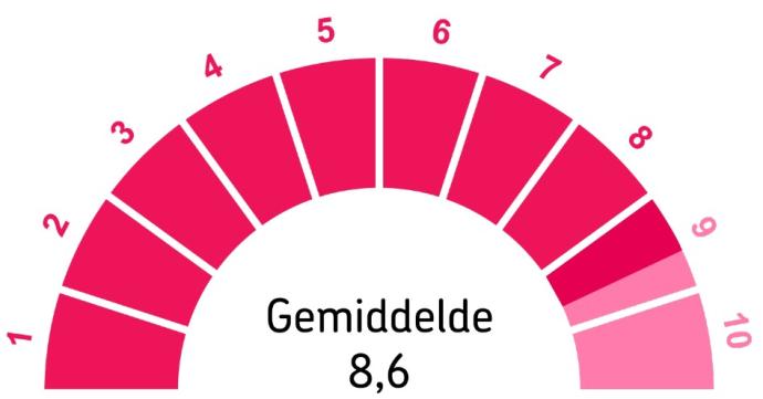 Geriatrie Patiënttevredenheid Rapportcijfer