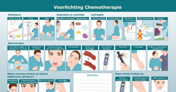 Praatplaat voor chemotherapie